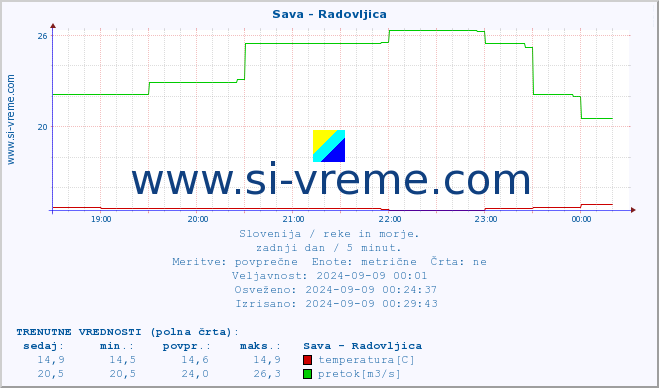 POVPREČJE :: Sava - Radovljica :: temperatura | pretok | višina :: zadnji dan / 5 minut.