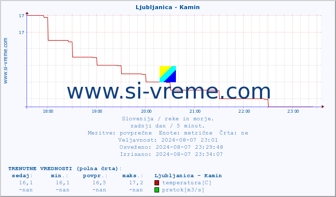 POVPREČJE :: Ljubljanica - Kamin :: temperatura | pretok | višina :: zadnji dan / 5 minut.