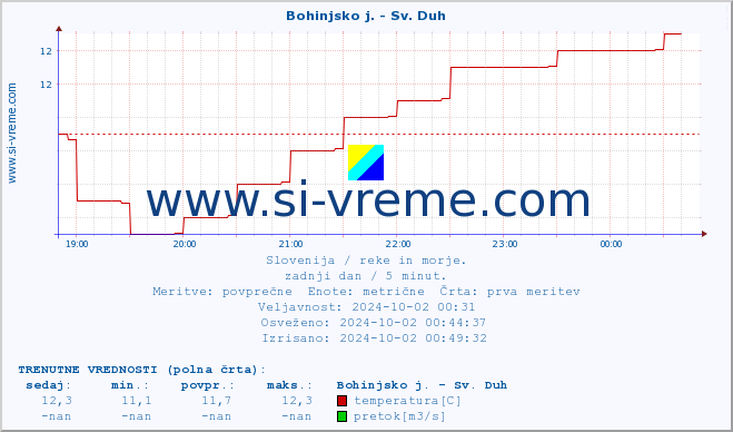 POVPREČJE :: Bohinjsko j. - Sv. Duh :: temperatura | pretok | višina :: zadnji dan / 5 minut.