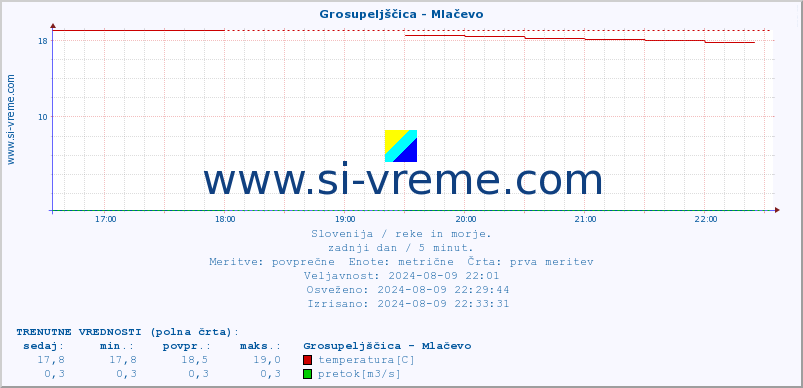 POVPREČJE :: Grosupeljščica - Mlačevo :: temperatura | pretok | višina :: zadnji dan / 5 minut.