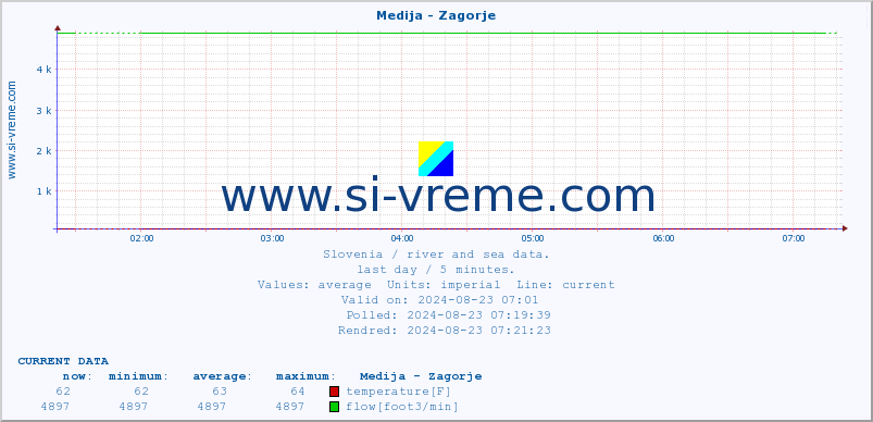  :: Medija - Zagorje :: temperature | flow | height :: last day / 5 minutes.