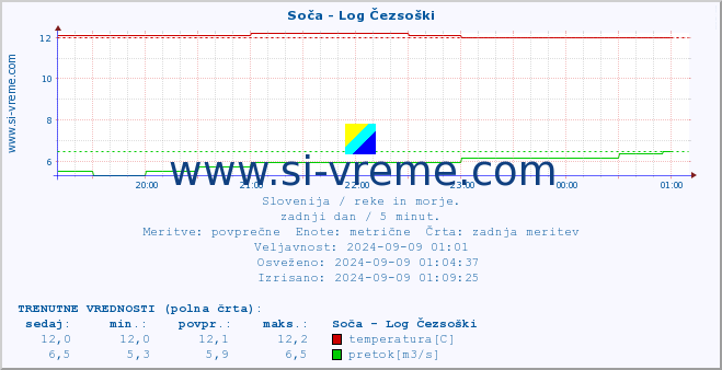 POVPREČJE :: Soča - Log Čezsoški :: temperatura | pretok | višina :: zadnji dan / 5 minut.