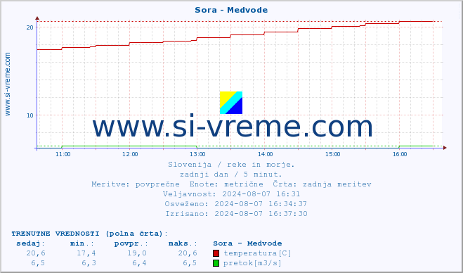 POVPREČJE :: Sora - Medvode :: temperatura | pretok | višina :: zadnji dan / 5 minut.