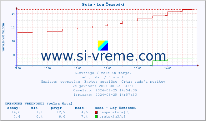 POVPREČJE :: Soča - Log Čezsoški :: temperatura | pretok | višina :: zadnji dan / 5 minut.