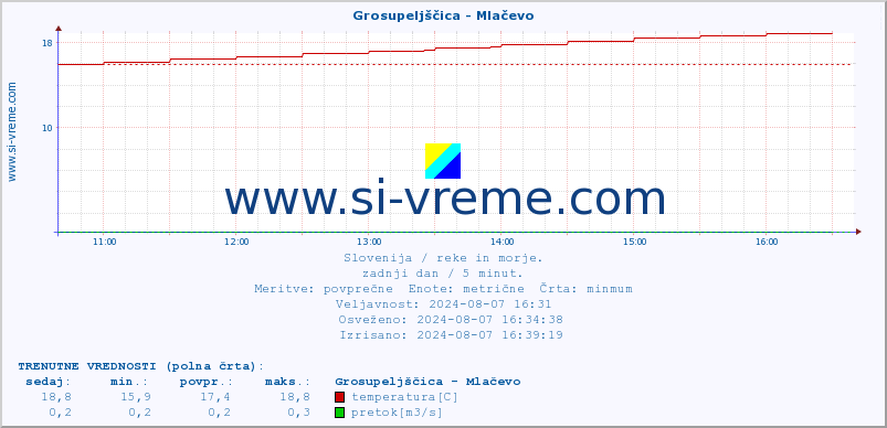 POVPREČJE :: Grosupeljščica - Mlačevo :: temperatura | pretok | višina :: zadnji dan / 5 minut.