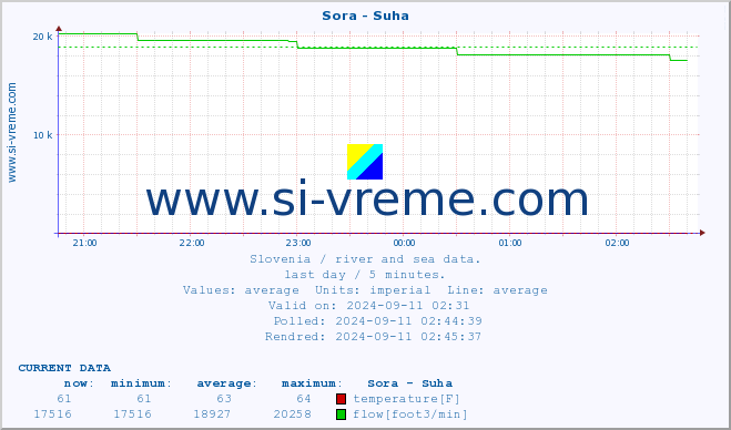  :: Sora - Suha :: temperature | flow | height :: last day / 5 minutes.