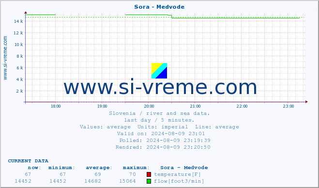  :: Sora - Medvode :: temperature | flow | height :: last day / 5 minutes.