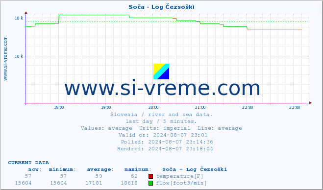  :: Soča - Log Čezsoški :: temperature | flow | height :: last day / 5 minutes.