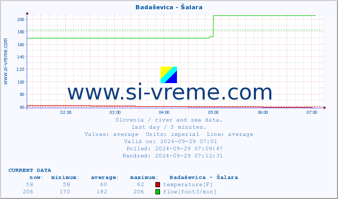  :: Badaševica - Šalara :: temperature | flow | height :: last day / 5 minutes.