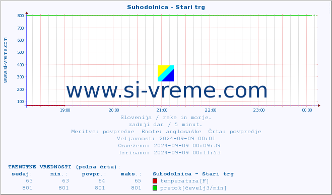 POVPREČJE :: Suhodolnica - Stari trg :: temperatura | pretok | višina :: zadnji dan / 5 minut.