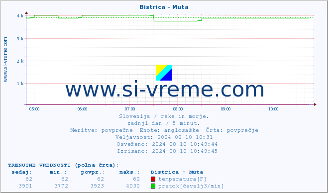 POVPREČJE :: Bistrica - Muta :: temperatura | pretok | višina :: zadnji dan / 5 minut.