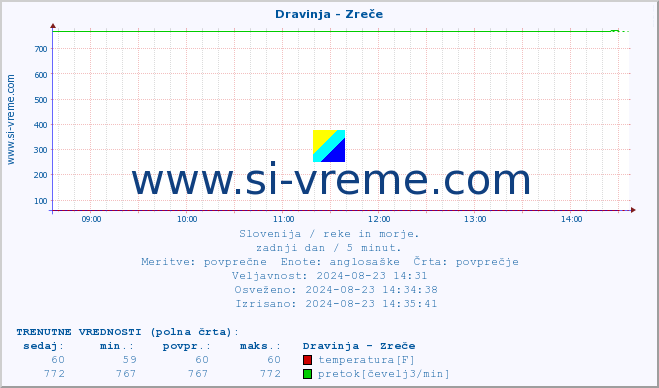 POVPREČJE :: Dravinja - Zreče :: temperatura | pretok | višina :: zadnji dan / 5 minut.