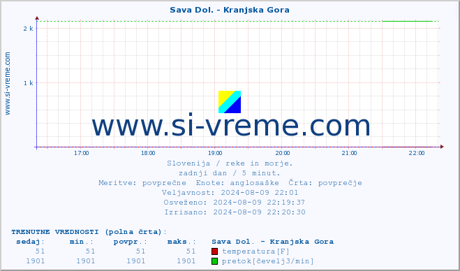 POVPREČJE :: Sava Dol. - Kranjska Gora :: temperatura | pretok | višina :: zadnji dan / 5 minut.