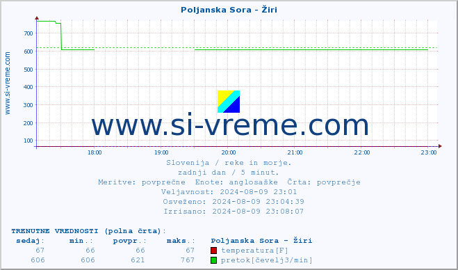 POVPREČJE :: Poljanska Sora - Žiri :: temperatura | pretok | višina :: zadnji dan / 5 minut.