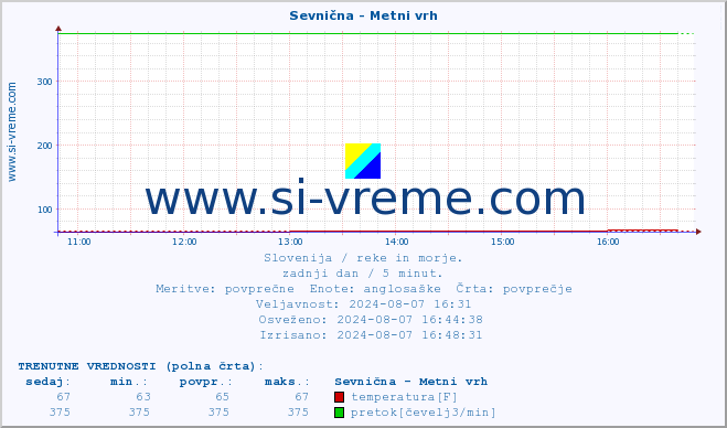 POVPREČJE :: Sevnična - Metni vrh :: temperatura | pretok | višina :: zadnji dan / 5 minut.