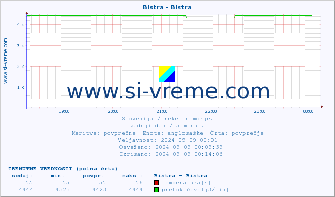 POVPREČJE :: Bistra - Bistra :: temperatura | pretok | višina :: zadnji dan / 5 minut.