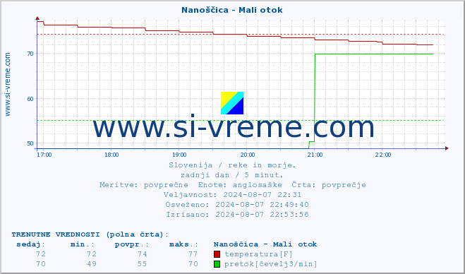 POVPREČJE :: Nanoščica - Mali otok :: temperatura | pretok | višina :: zadnji dan / 5 minut.