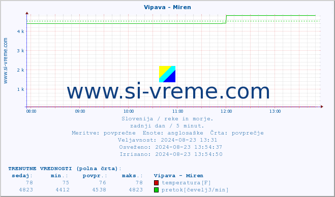 POVPREČJE :: Vipava - Miren :: temperatura | pretok | višina :: zadnji dan / 5 minut.