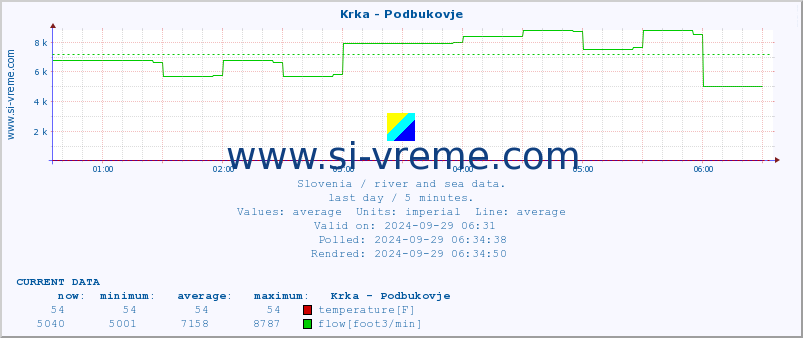  :: Krka - Podbukovje :: temperature | flow | height :: last day / 5 minutes.