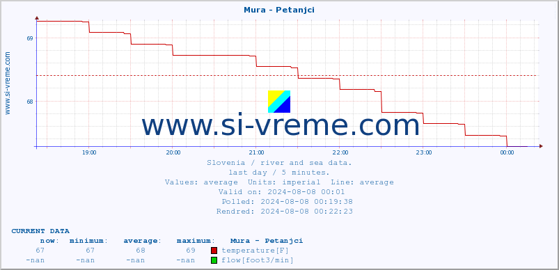  :: Mura - Petanjci :: temperature | flow | height :: last day / 5 minutes.