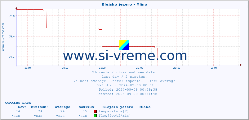  :: Blejsko jezero - Mlino :: temperature | flow | height :: last day / 5 minutes.