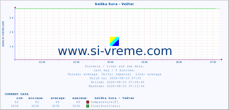  :: Selška Sora - Vešter :: temperature | flow | height :: last day / 5 minutes.