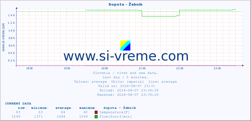  :: Sopota - Žebnik :: temperature | flow | height :: last day / 5 minutes.