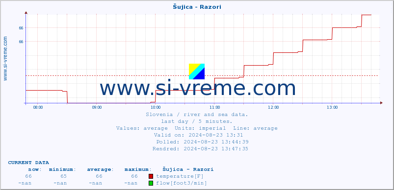  :: Šujica - Razori :: temperature | flow | height :: last day / 5 minutes.