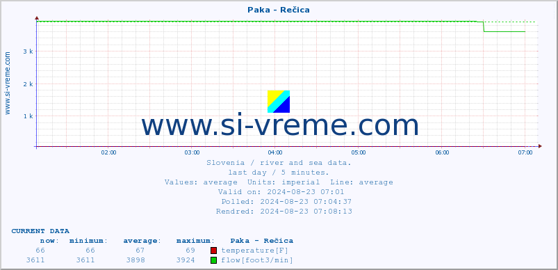  :: Paka - Rečica :: temperature | flow | height :: last day / 5 minutes.