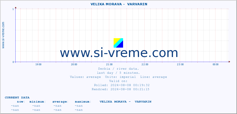  ::  VELIKA MORAVA -  VARVARIN :: height |  |  :: last day / 5 minutes.