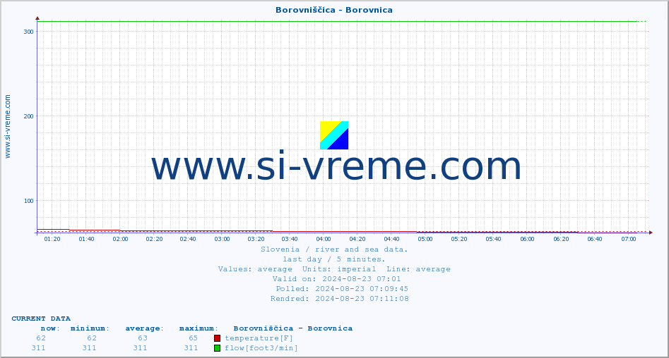  :: Borovniščica - Borovnica :: temperature | flow | height :: last day / 5 minutes.