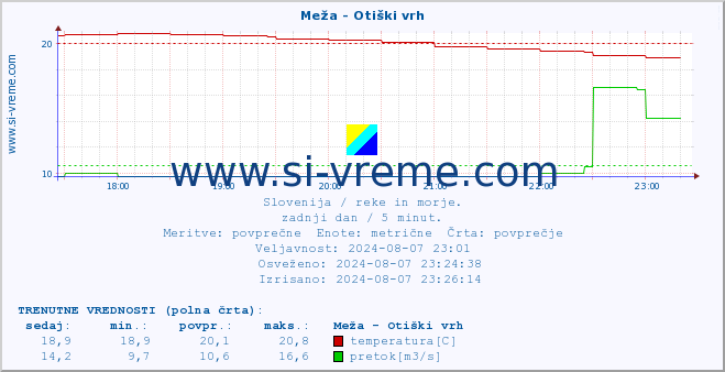 POVPREČJE :: Meža - Otiški vrh :: temperatura | pretok | višina :: zadnji dan / 5 minut.