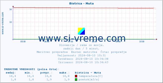 POVPREČJE :: Bistrica - Muta :: temperatura | pretok | višina :: zadnji dan / 5 minut.