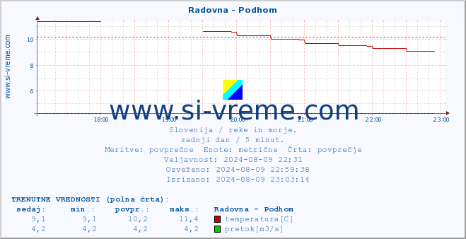 POVPREČJE :: Radovna - Podhom :: temperatura | pretok | višina :: zadnji dan / 5 minut.