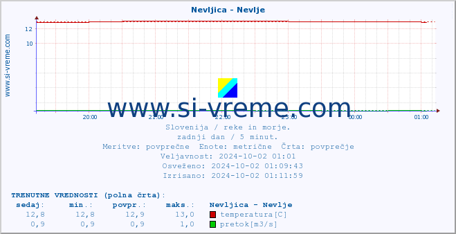 POVPREČJE :: Nevljica - Nevlje :: temperatura | pretok | višina :: zadnji dan / 5 minut.