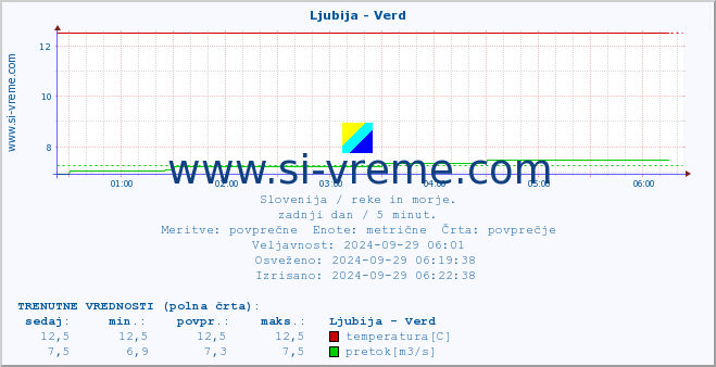 POVPREČJE :: Ljubija - Verd :: temperatura | pretok | višina :: zadnji dan / 5 minut.