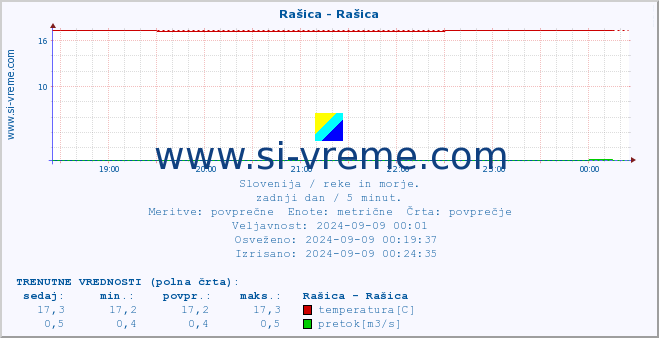 POVPREČJE :: Rašica - Rašica :: temperatura | pretok | višina :: zadnji dan / 5 minut.