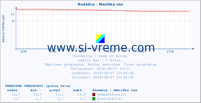 POVPREČJE :: Radešca - Meniška vas :: temperatura | pretok | višina :: zadnji dan / 5 minut.