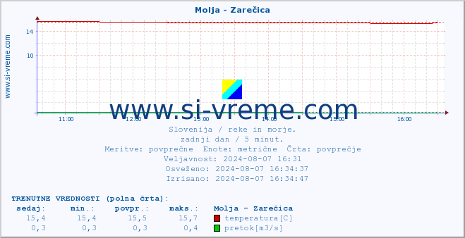 POVPREČJE :: Molja - Zarečica :: temperatura | pretok | višina :: zadnji dan / 5 minut.