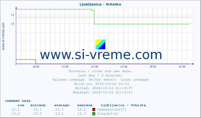  :: Ljubljanica - Vrhnika :: temperature | flow | height :: last day / 5 minutes.