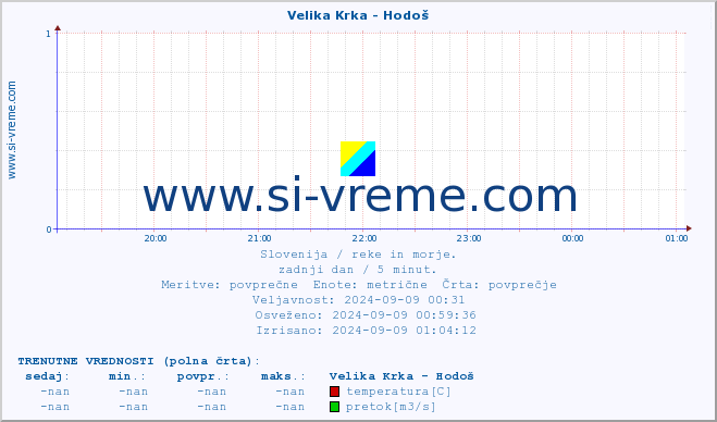 POVPREČJE :: Velika Krka - Hodoš :: temperatura | pretok | višina :: zadnji dan / 5 minut.