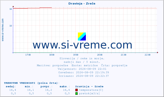 POVPREČJE :: Dravinja - Zreče :: temperatura | pretok | višina :: zadnji dan / 5 minut.