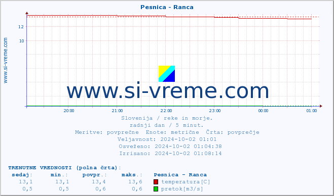 POVPREČJE :: Pesnica - Ranca :: temperatura | pretok | višina :: zadnji dan / 5 minut.