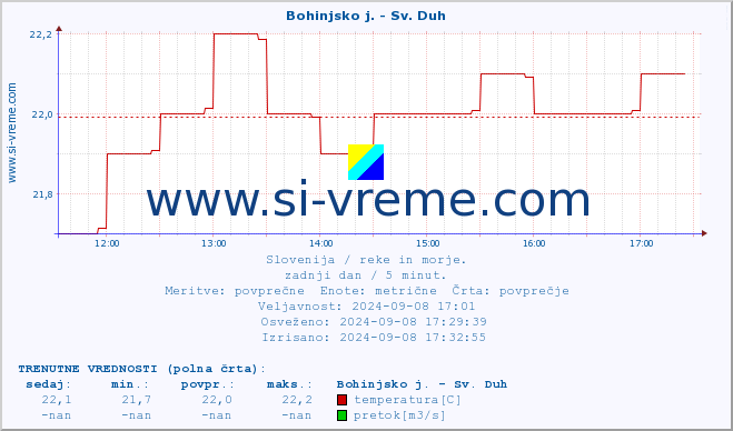 POVPREČJE :: Bohinjsko j. - Sv. Duh :: temperatura | pretok | višina :: zadnji dan / 5 minut.