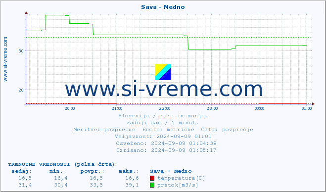 POVPREČJE :: Sava - Medno :: temperatura | pretok | višina :: zadnji dan / 5 minut.