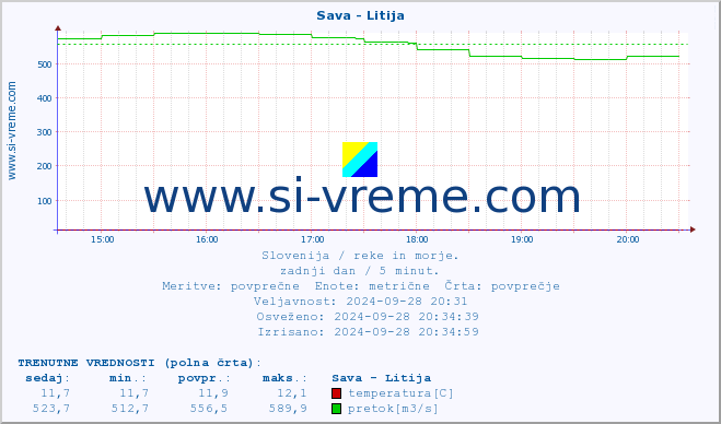 POVPREČJE :: Sava - Litija :: temperatura | pretok | višina :: zadnji dan / 5 minut.