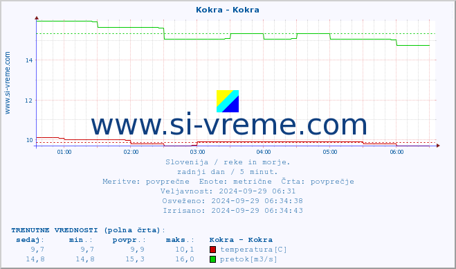 POVPREČJE :: Kokra - Kokra :: temperatura | pretok | višina :: zadnji dan / 5 minut.