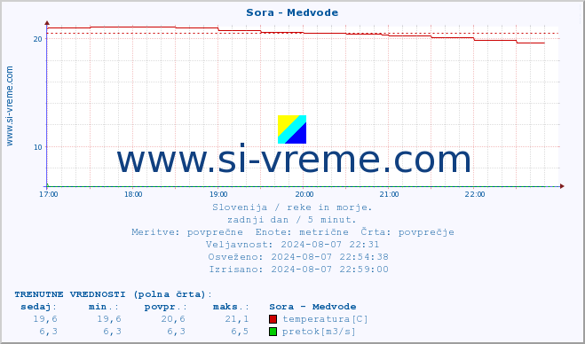 POVPREČJE :: Sora - Medvode :: temperatura | pretok | višina :: zadnji dan / 5 minut.