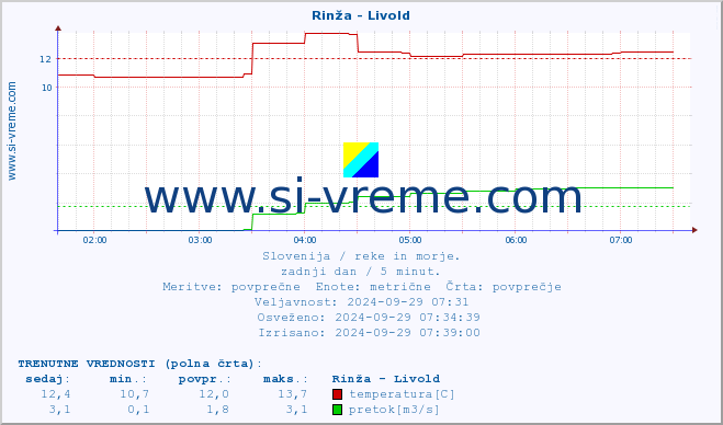 POVPREČJE :: Rinža - Livold :: temperatura | pretok | višina :: zadnji dan / 5 minut.