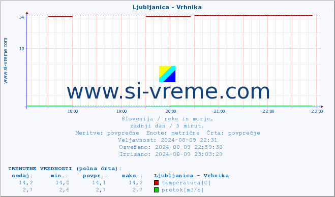 POVPREČJE :: Ljubljanica - Vrhnika :: temperatura | pretok | višina :: zadnji dan / 5 minut.